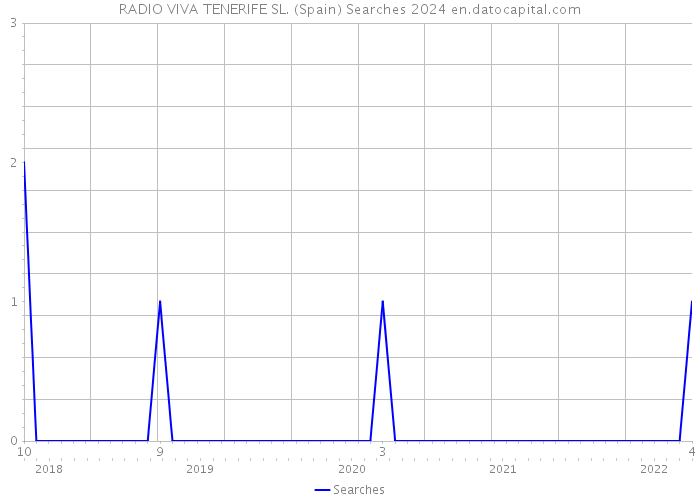 RADIO VIVA TENERIFE SL. (Spain) Searches 2024 