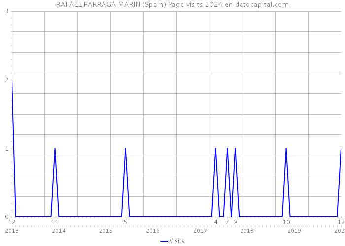 RAFAEL PARRAGA MARIN (Spain) Page visits 2024 