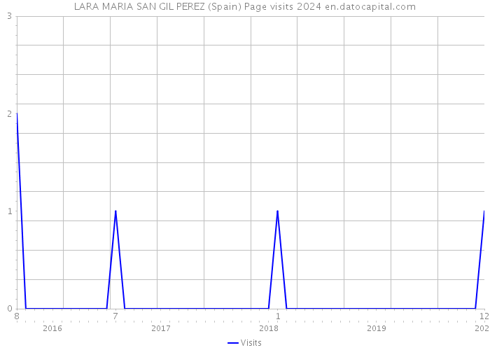 LARA MARIA SAN GIL PEREZ (Spain) Page visits 2024 