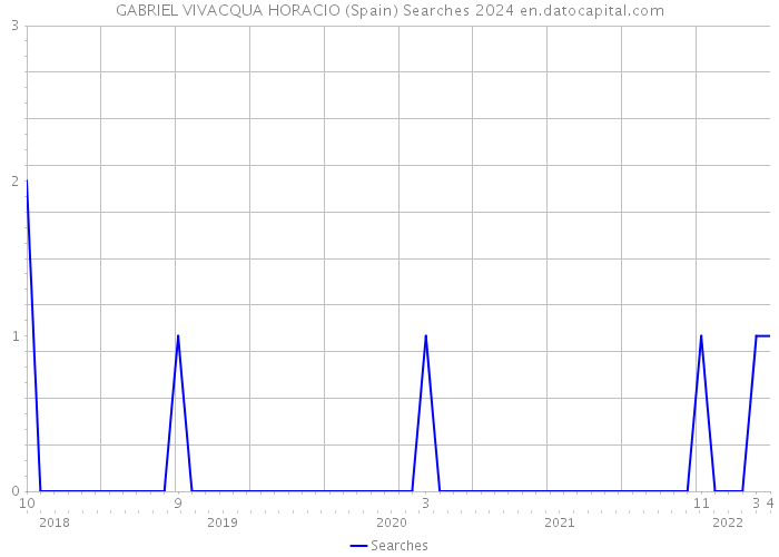 GABRIEL VIVACQUA HORACIO (Spain) Searches 2024 