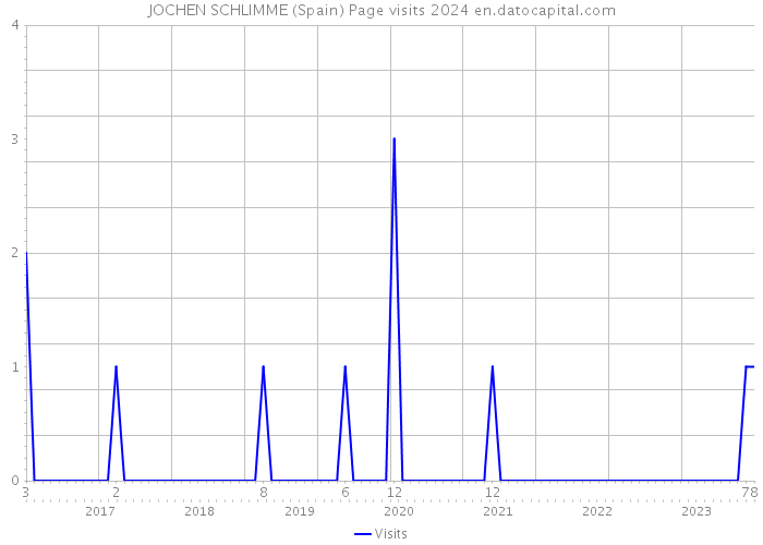 JOCHEN SCHLIMME (Spain) Page visits 2024 