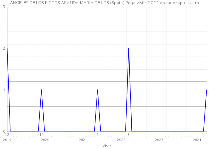 ANGELES DE LOS RISCOS ARANDA MARIA DE LOS (Spain) Page visits 2024 