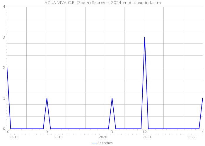 AGUA VIVA C.B. (Spain) Searches 2024 