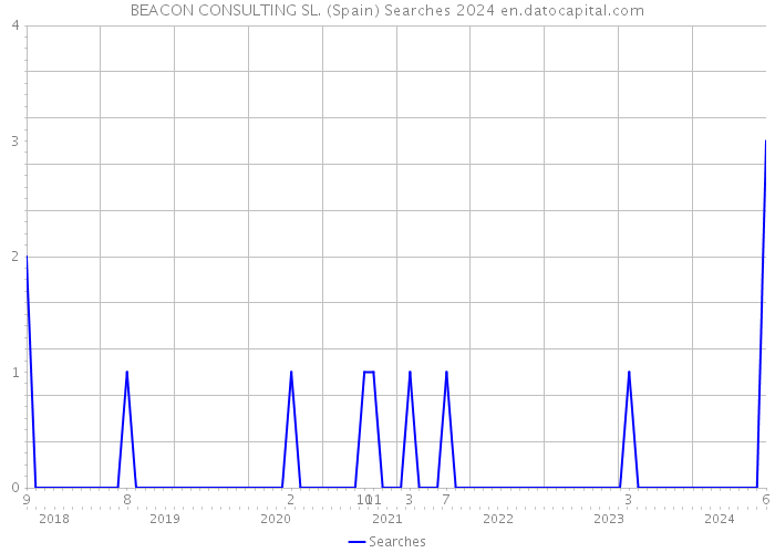 BEACON CONSULTING SL. (Spain) Searches 2024 