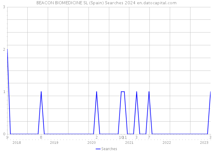 BEACON BIOMEDICINE SL (Spain) Searches 2024 