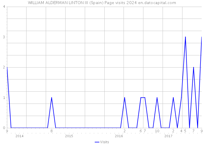 WILLIAM ALDERMAN LINTON III (Spain) Page visits 2024 