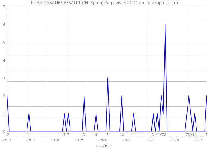 PILAR CABANES BESALDUCH (Spain) Page visits 2024 