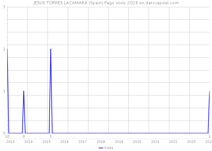 JESUS TORRES LACAMARA (Spain) Page visits 2024 