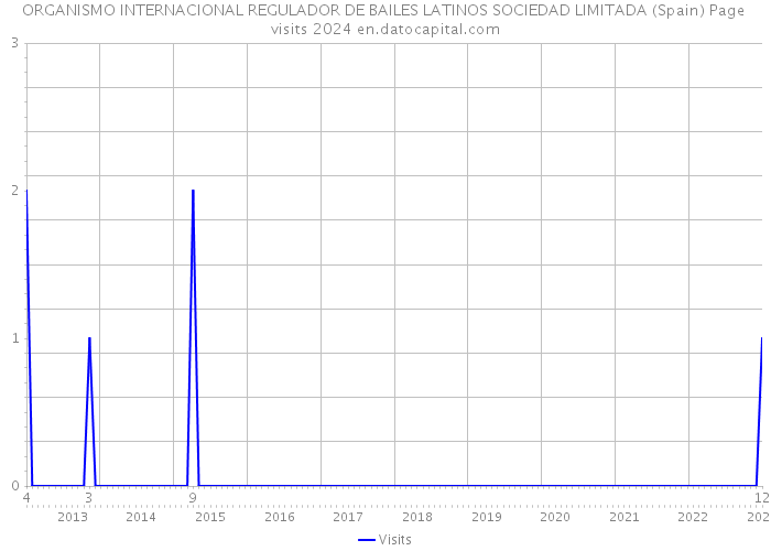 ORGANISMO INTERNACIONAL REGULADOR DE BAILES LATINOS SOCIEDAD LIMITADA (Spain) Page visits 2024 