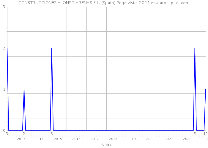 CONSTRUCCIONES ALONSO ARENAS S.L. (Spain) Page visits 2024 