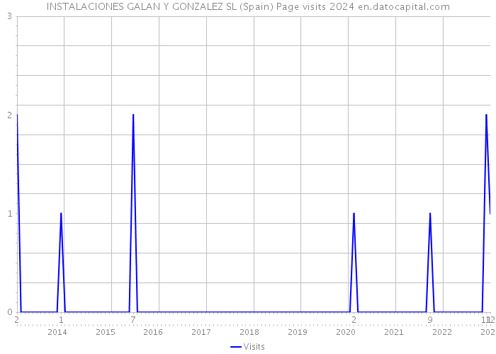 INSTALACIONES GALAN Y GONZALEZ SL (Spain) Page visits 2024 