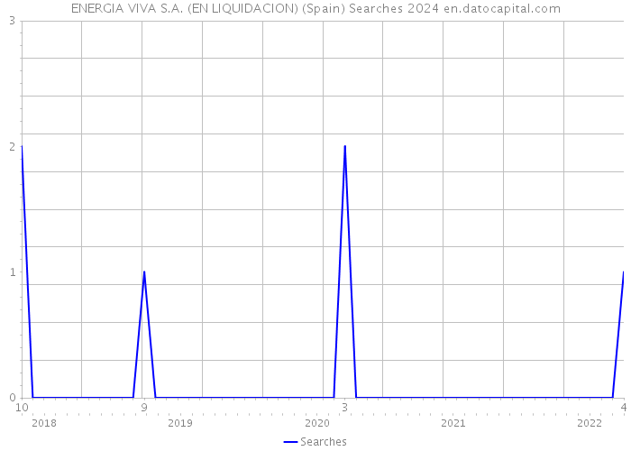 ENERGIA VIVA S.A. (EN LIQUIDACION) (Spain) Searches 2024 