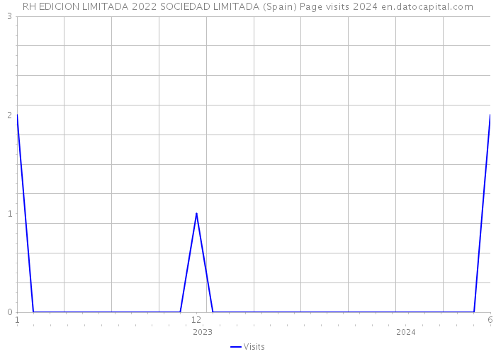 RH EDICION LIMITADA 2022 SOCIEDAD LIMITADA (Spain) Page visits 2024 