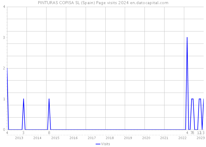 PINTURAS COPISA SL (Spain) Page visits 2024 