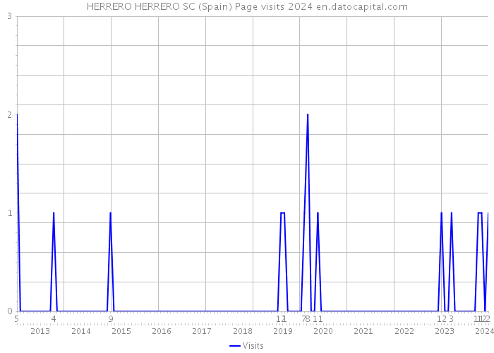 HERRERO HERRERO SC (Spain) Page visits 2024 