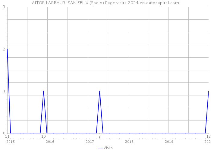 AITOR LARRAURI SAN FELIX (Spain) Page visits 2024 