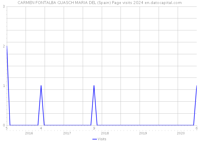 CARMEN FONTALBA GUASCH MARIA DEL (Spain) Page visits 2024 