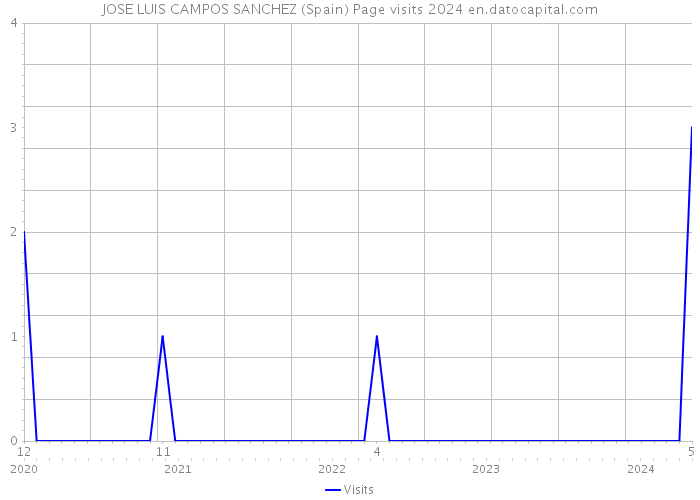 JOSE LUIS CAMPOS SANCHEZ (Spain) Page visits 2024 