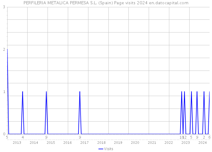 PERFILERIA METALICA PERMESA S.L. (Spain) Page visits 2024 