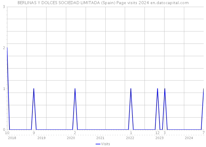 BERLINAS Y DOLCES SOCIEDAD LIMITADA (Spain) Page visits 2024 