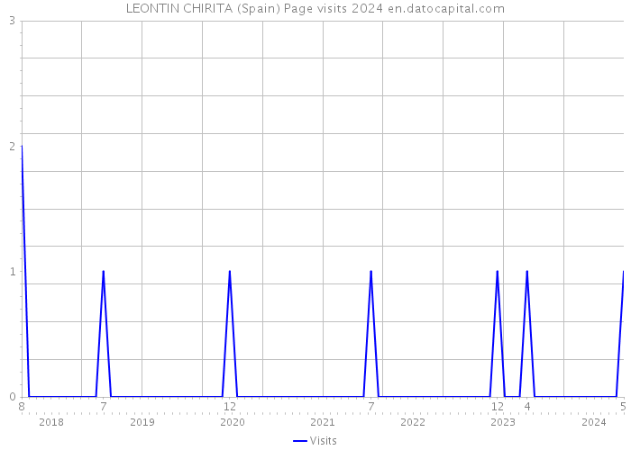 LEONTIN CHIRITA (Spain) Page visits 2024 