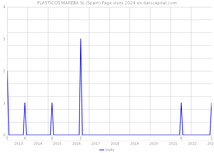 PLASTICOS MAREBA SL (Spain) Page visits 2024 