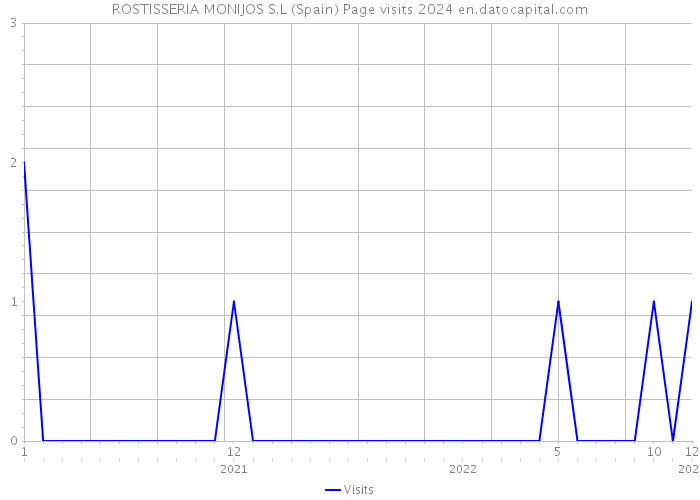 ROSTISSERIA MONIJOS S.L (Spain) Page visits 2024 