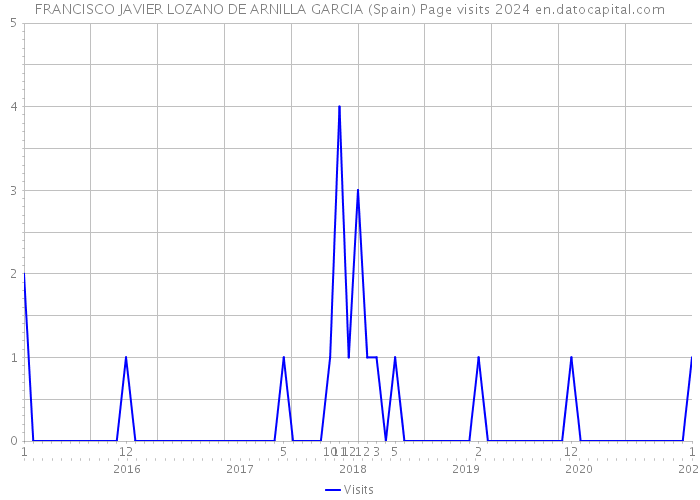 FRANCISCO JAVIER LOZANO DE ARNILLA GARCIA (Spain) Page visits 2024 