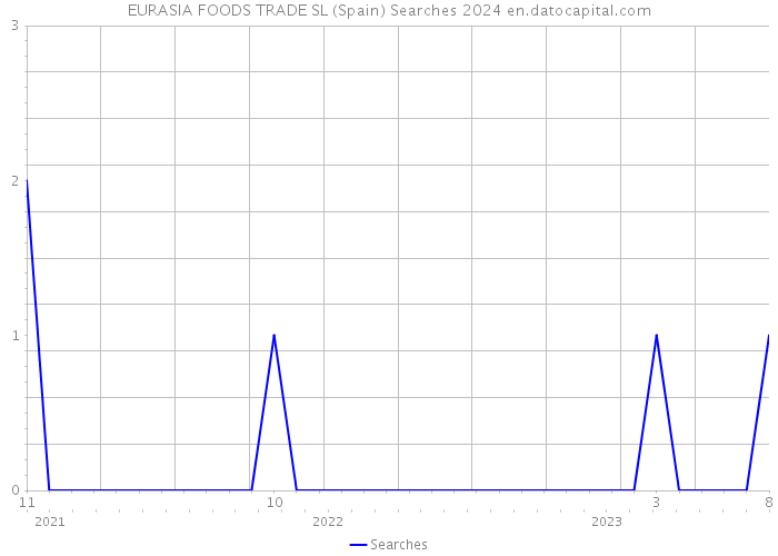 EURASIA FOODS TRADE SL (Spain) Searches 2024 