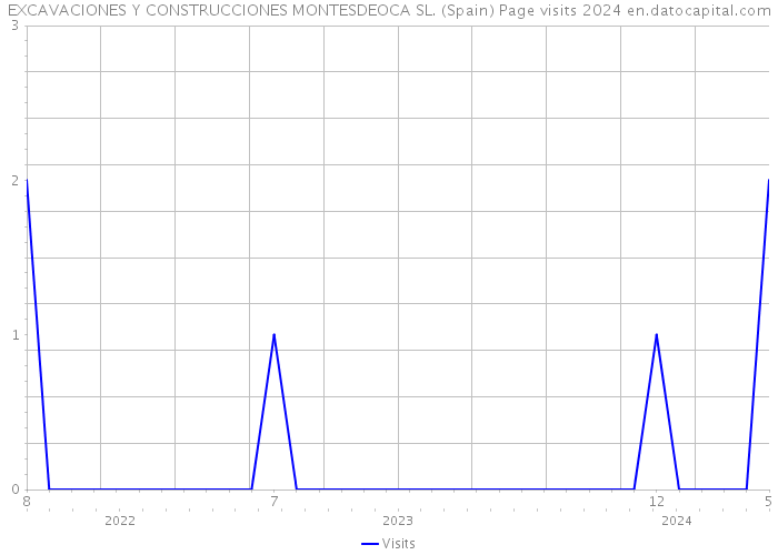 EXCAVACIONES Y CONSTRUCCIONES MONTESDEOCA SL. (Spain) Page visits 2024 