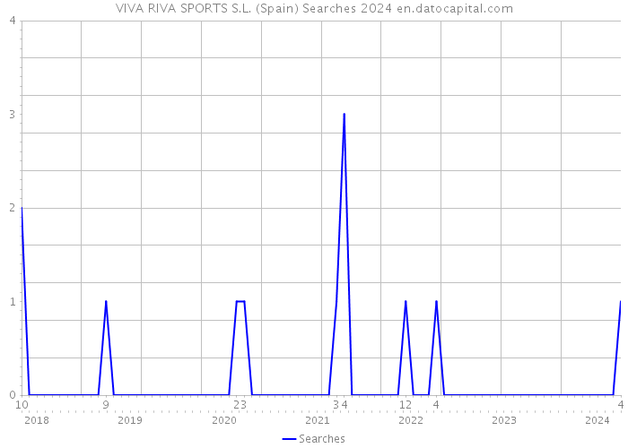 VIVA RIVA SPORTS S.L. (Spain) Searches 2024 