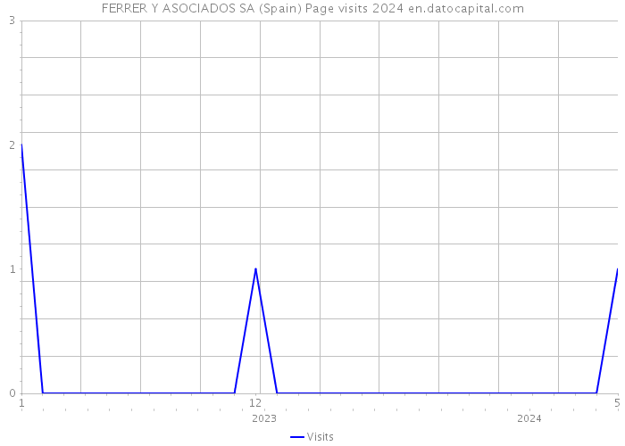 FERRER Y ASOCIADOS SA (Spain) Page visits 2024 