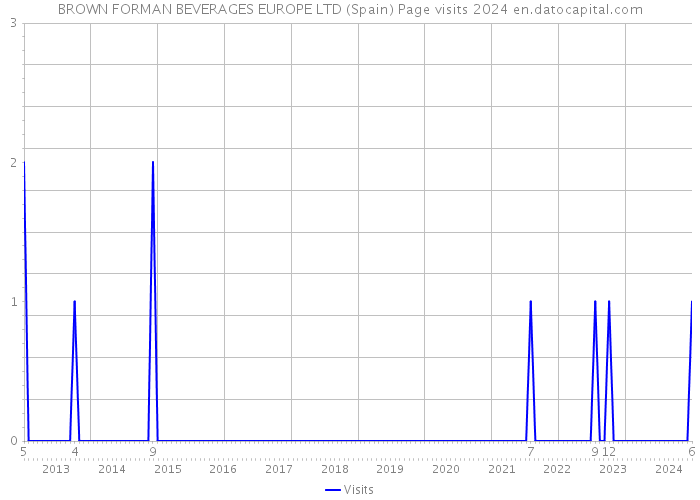 BROWN FORMAN BEVERAGES EUROPE LTD (Spain) Page visits 2024 