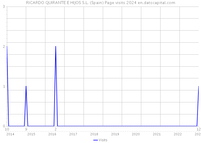 RICARDO QUIRANTE E HIJOS S.L. (Spain) Page visits 2024 