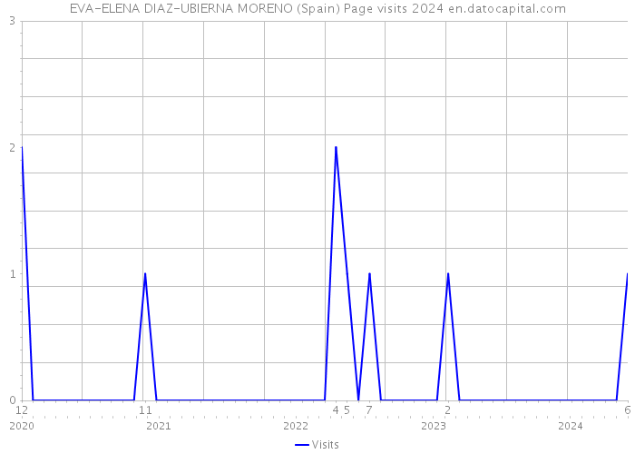 EVA-ELENA DIAZ-UBIERNA MORENO (Spain) Page visits 2024 