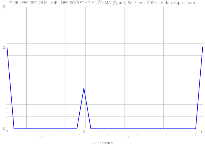PYRENEES REGIONAL AIRLINES SOCIEDAD ANÓNIMA (Spain) Searches 2024 