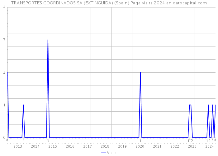 TRANSPORTES COORDINADOS SA (EXTINGUIDA) (Spain) Page visits 2024 