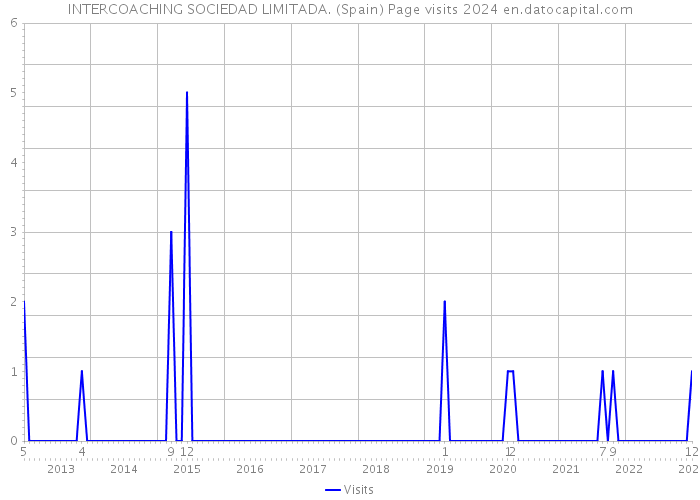 INTERCOACHING SOCIEDAD LIMITADA. (Spain) Page visits 2024 