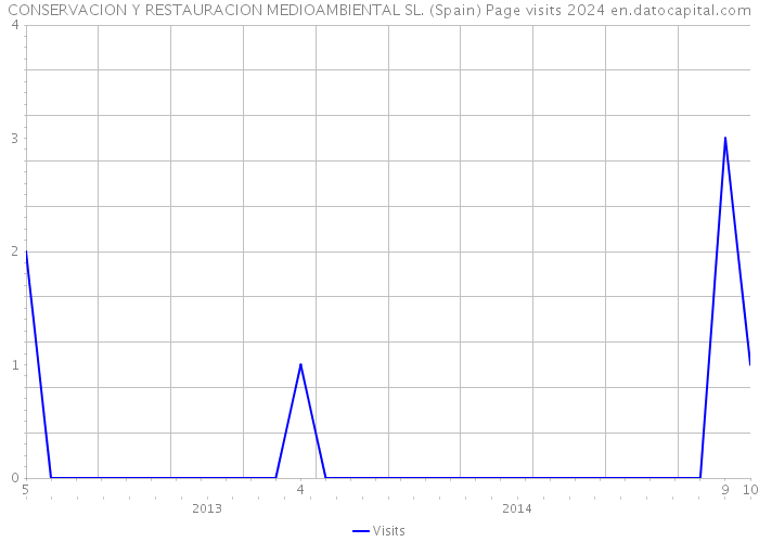 CONSERVACION Y RESTAURACION MEDIOAMBIENTAL SL. (Spain) Page visits 2024 