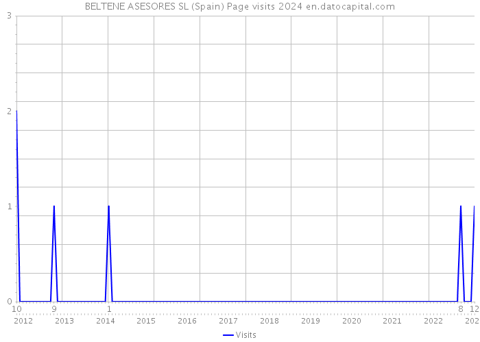 BELTENE ASESORES SL (Spain) Page visits 2024 