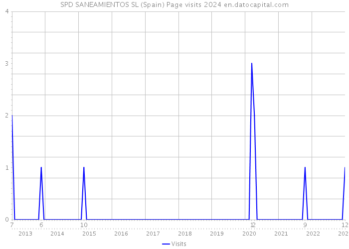 SPD SANEAMIENTOS SL (Spain) Page visits 2024 
