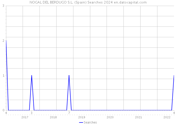 NOGAL DEL BERDUGO S.L. (Spain) Searches 2024 