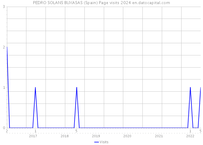 PEDRO SOLANS BUXASAS (Spain) Page visits 2024 