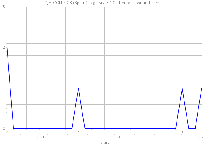 GJM COLLS CB (Spain) Page visits 2024 