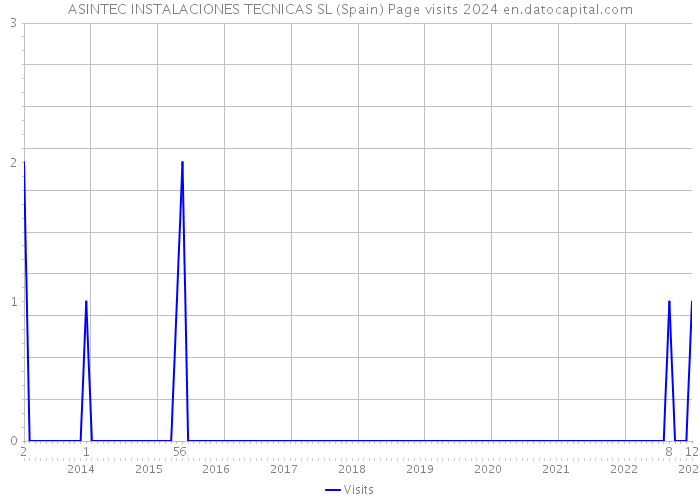 ASINTEC INSTALACIONES TECNICAS SL (Spain) Page visits 2024 