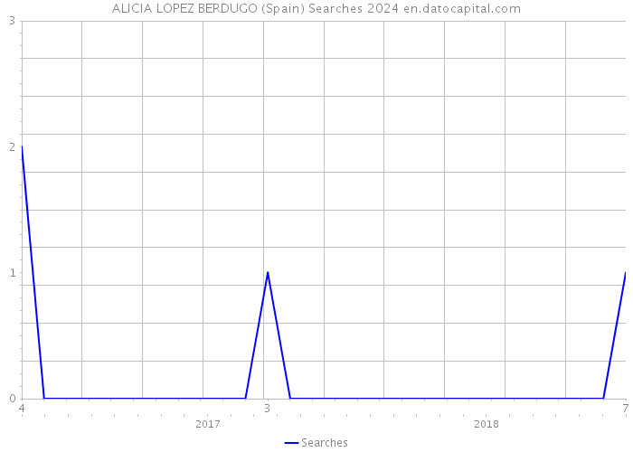 ALICIA LOPEZ BERDUGO (Spain) Searches 2024 
