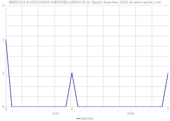 BERDUGO & ASOCIADOS ASESORES JURIDICOS SL (Spain) Searches 2024 