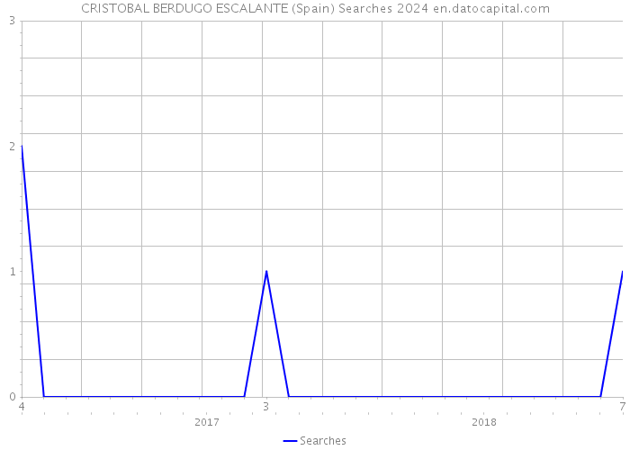 CRISTOBAL BERDUGO ESCALANTE (Spain) Searches 2024 