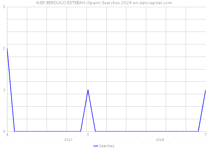 IKER BERDUGO ESTEBAN (Spain) Searches 2024 