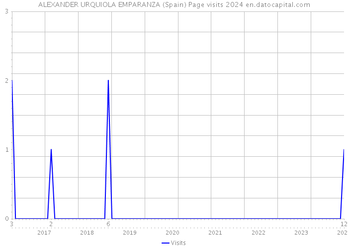 ALEXANDER URQUIOLA EMPARANZA (Spain) Page visits 2024 